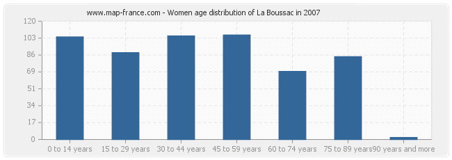 Women age distribution of La Boussac in 2007